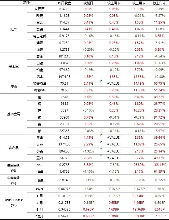 数据来源：Bloomberg